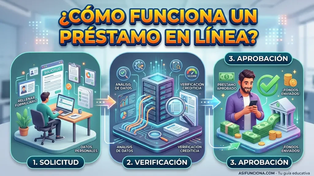 Cómo funciona un préstamo online (solicitud, verificación y aprobación)